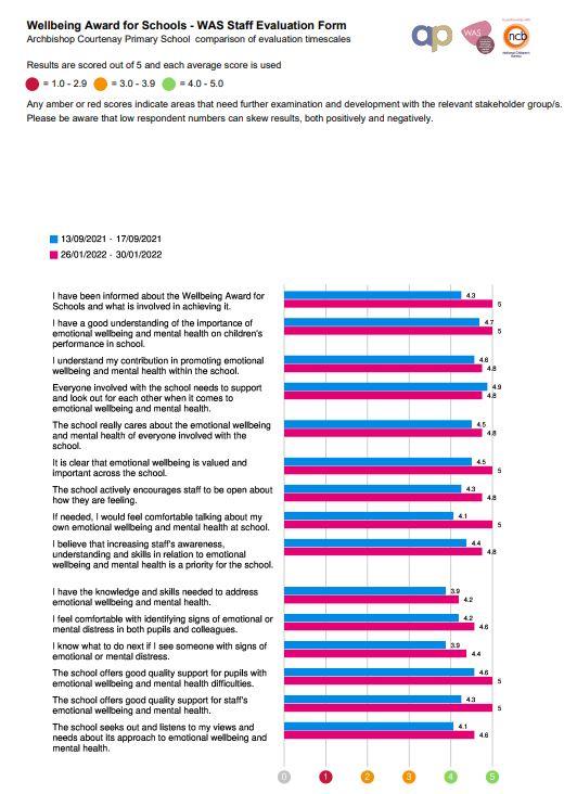 Staff Survey Results